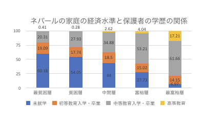 ネパールの家庭の経済水準と保護者の学歴の関係