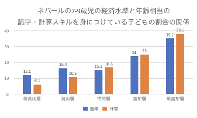 ネパールの7-9歳児の経済水準と年齢相当の識字・計算スキルを身につけている子どもの割合の関係